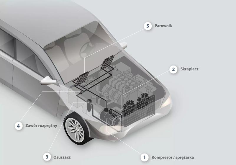 Czynniki wpływające na koszt klimatyzacji w samochodzie