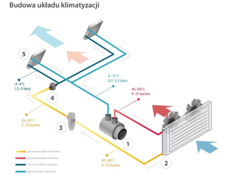 Jak często należy nabijać klimatyzację w samochodzie? Praktyczny przewodnik