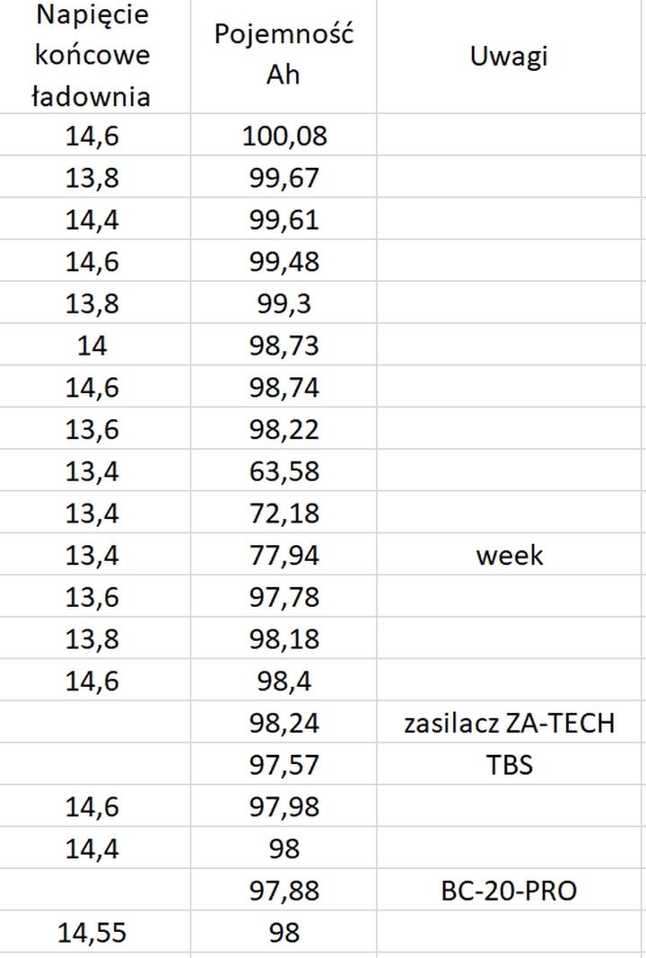 Częste błędy podczas ładowania akumulatora