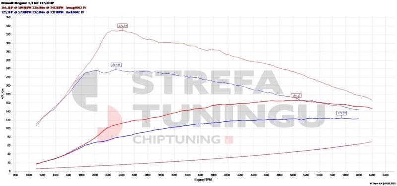 Optymalizacja dolotu i wydechu