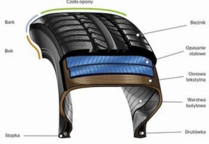 Jakie są zalecane wartości bieżnika dla opon letnich?